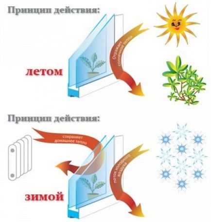 Pelicule de termoizolare pentru ferestre, portaluri de constructii