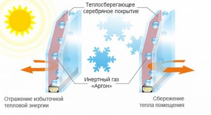 Pelicule de termoizolare pentru ferestre, portaluri de constructii