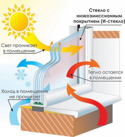 Pelicule de termoizolare pentru ferestre, portaluri de constructii