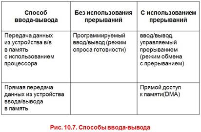 Технологія введення виведення