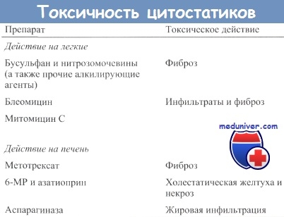 Токсичність хіміотерапії для печінки, легенів, серця