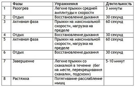 Exerciții cu o coardă de sărituri pentru slăbire, un program de antrenament cu o frânghie timp de 30 de zile sub forma unui dispozitiv convenabil