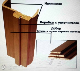 Установка дверної коробки своїми руками