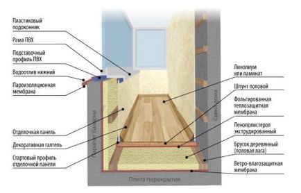Hőszigetelése loggia Penoplex penofolom és a fő munkafázisokat