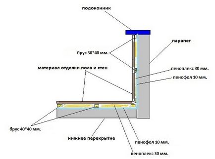 Hőszigetelése loggia Penoplex penofolom és a fő munkafázisokat