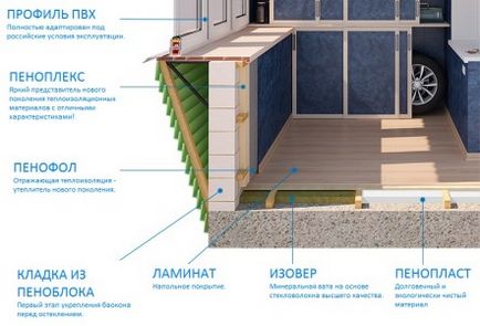 Hőszigetelése loggia Penoplex penofolom és a fő munkafázisokat