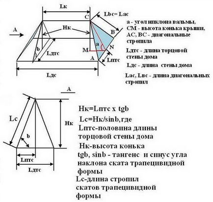 Pachetul de acoperiș de șold cu propriile mâini și instrucțiuni pas cu pas