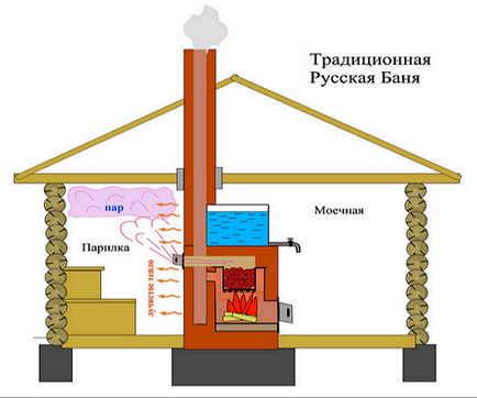 Ventilarea în baia căminului