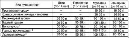 Alegerea unui rucsac - cu restul