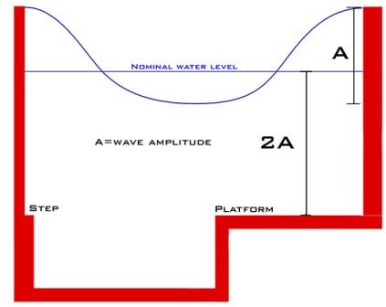 Wave piscină cerințele în bolul bazinului