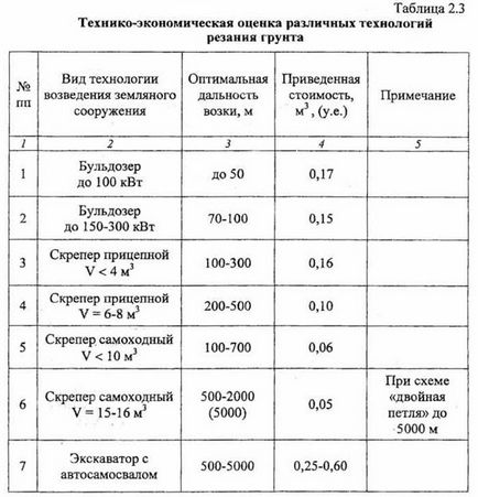 Зведення земляних споруд бульдозером