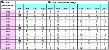 Metoda japoneză de determinare a sexului calculator online, descriere,  recenzii