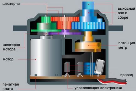 Pwm notează dezvoltatorul sau cum să opereze servo