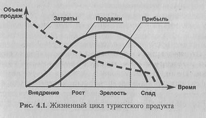 Життєвий цикл турпродукту - студопедія