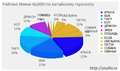 Значення імені Ашхен