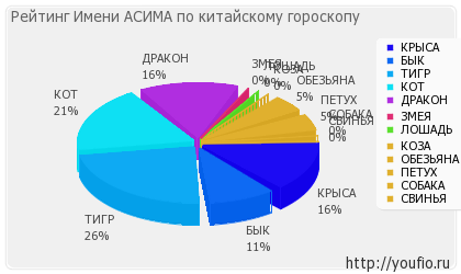 Значення імені Асіма