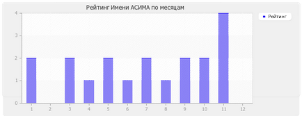 Semnificația numelui lui Asim