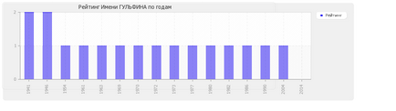 Значення імені гульфіна