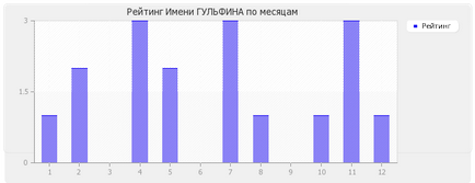 Значення імені гульфіна