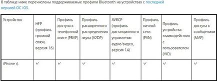 Bluetooth în iphone 6, cele mai fine puncte de utilizare