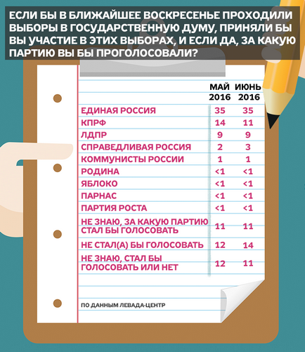 Більше 40% росіян назвали думські вибори «імітацією боротьби»