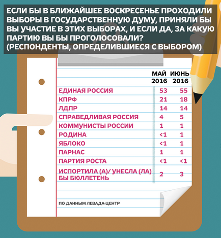 Більше 40% росіян назвали думські вибори «імітацією боротьби»