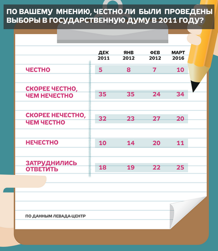 Mai mult de 40% dintre ruși au numit alegerile Duma 