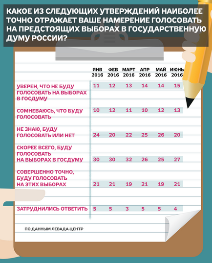 Більше 40% росіян назвали думські вибори «імітацією боротьби»