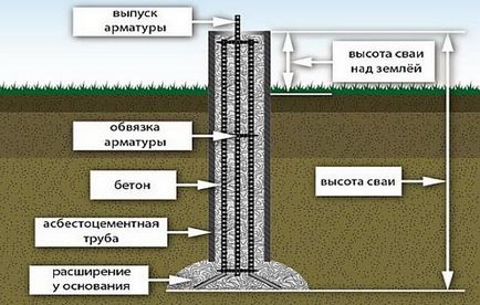 Буронабивної фундамент своїми руками - покрокова інструкція