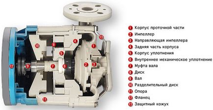 Principiul pompei centrifugale de funcționare, dispozitiv și clasificare după caracteristicile caracteristice
