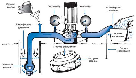 Principiul pompei centrifugale de funcționare, dispozitiv și clasificare după caracteristicile caracteristice