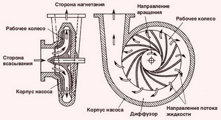 Відцентровий насос принцип роботи, пристрій і класифікація за характерними ознаками