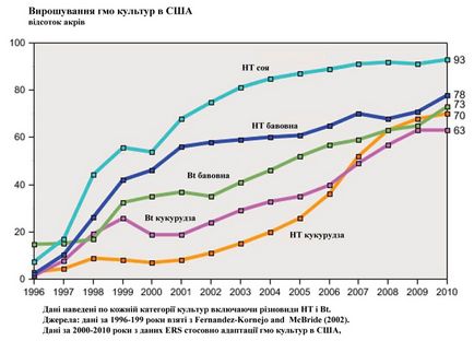 Ce știm despre OMG-uri