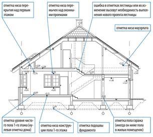 Ce fac semnele de ridicare în casa proiectului, totul despre construcție