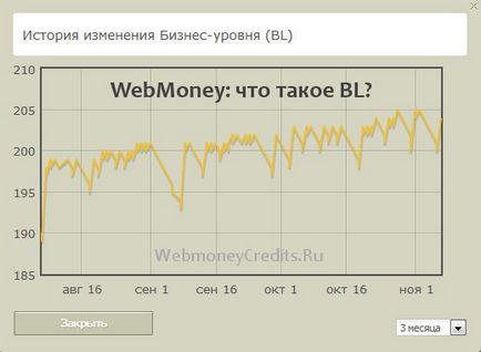 Ce este bl (nivel de afaceri) în webmoney din ce depinde de bl, cum să-l ridici