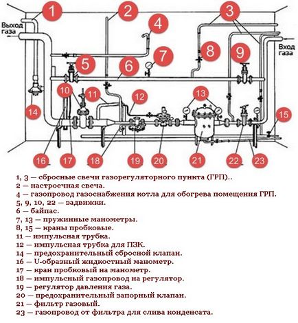 Ce este o stație de reglare a gazelor, încălzirea unei case și a unui apartament