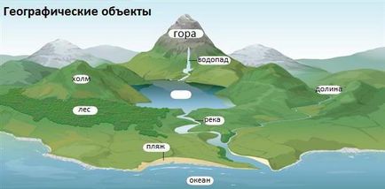 Що таке географічний об'єкт географічні об'єкти назви