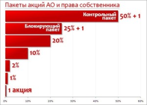 Що таке і на які види діляться пакети акцій компаній