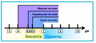 Що таке рн, або навіщо думати про кислотно-лужний баланс шкіри