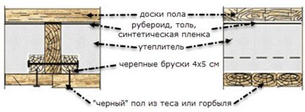 Demontarea vechilor și instalarea de noi plafoane interfloor din grinzi - suprapunerea podelei - repararea tavanelor