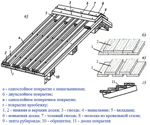 Acoperiș din lemn cu mâinile proprii (sindrila, șindrilă) - cum să construiți corect