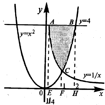 Semnificația geometrică și economică a unui integral integrat