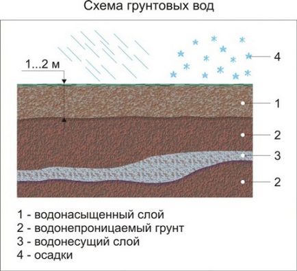 Adâncimea de drenaj cum să calculeze corect sistemul de drenaj