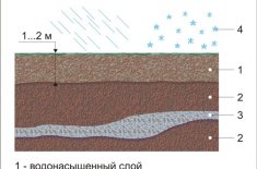 Глибина дренажу як правильно розрахувати систему водовідведення