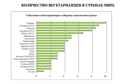 Du-te de legume! Vegetarianismul ca mod de viață