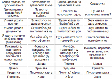 Грецький розмовник для туристів