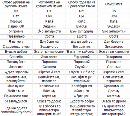 Грецький розмовник для туристів