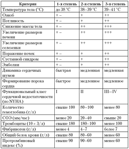 Endocardita infecțioasă - cardiologie în practica zilnică