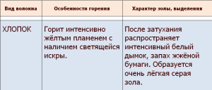 Cum se determină compoziția firelor