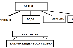 Який цемент краще для вимощення для захисту фундаменту